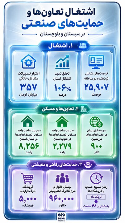 اینفوگرافیک؛ اشتغال تعاونی ها و حمایت‌های معیشتی در سیستان و بلوچستان