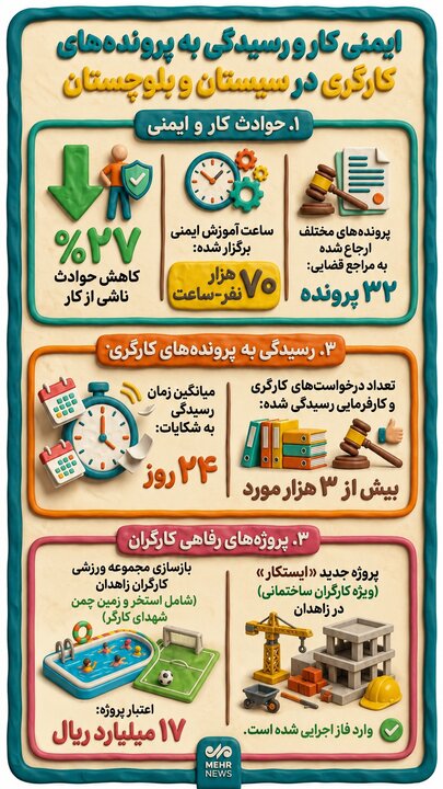 اینفوگرافیک؛ رسیدگی به پرونده‌های کارگری در سیستان وبلوچستان