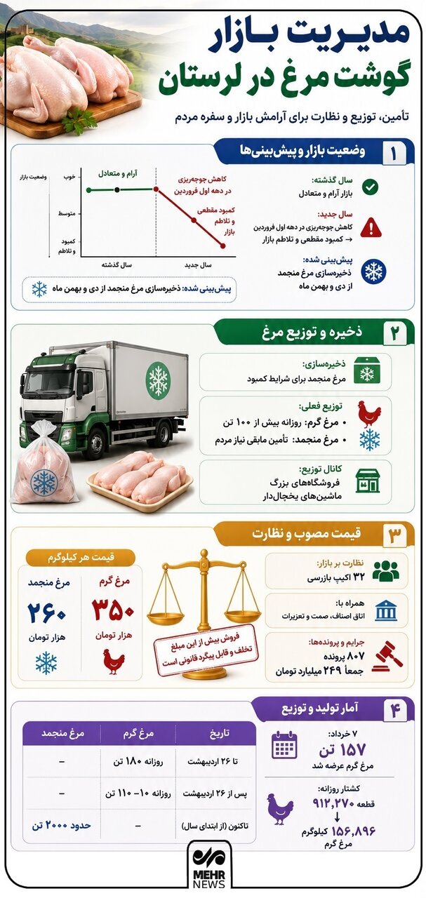 اینفوگرافیک؛ مدیریت بازار مرغ در لرستان