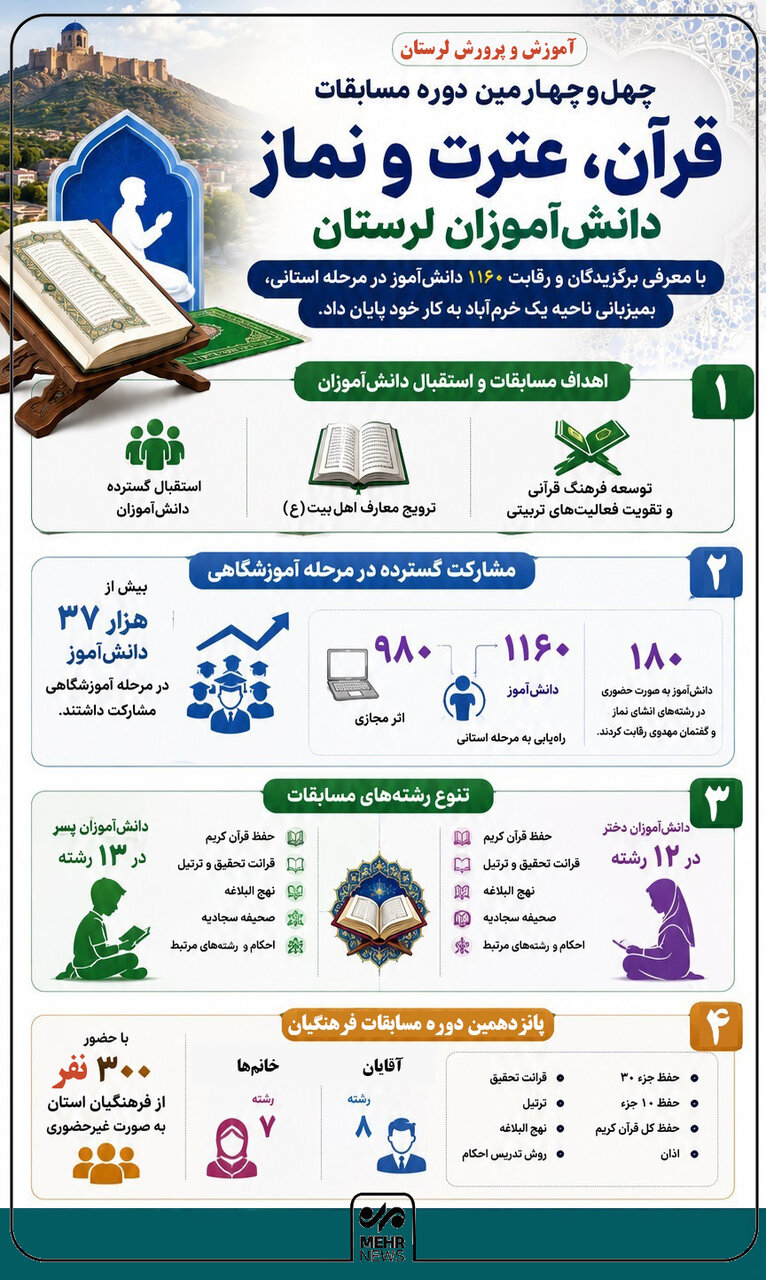 اینفوگرافیک؛ استقبال ۳۷ هزار دانش‌آموز لرستانی از مسابقات قرآن و نماز
