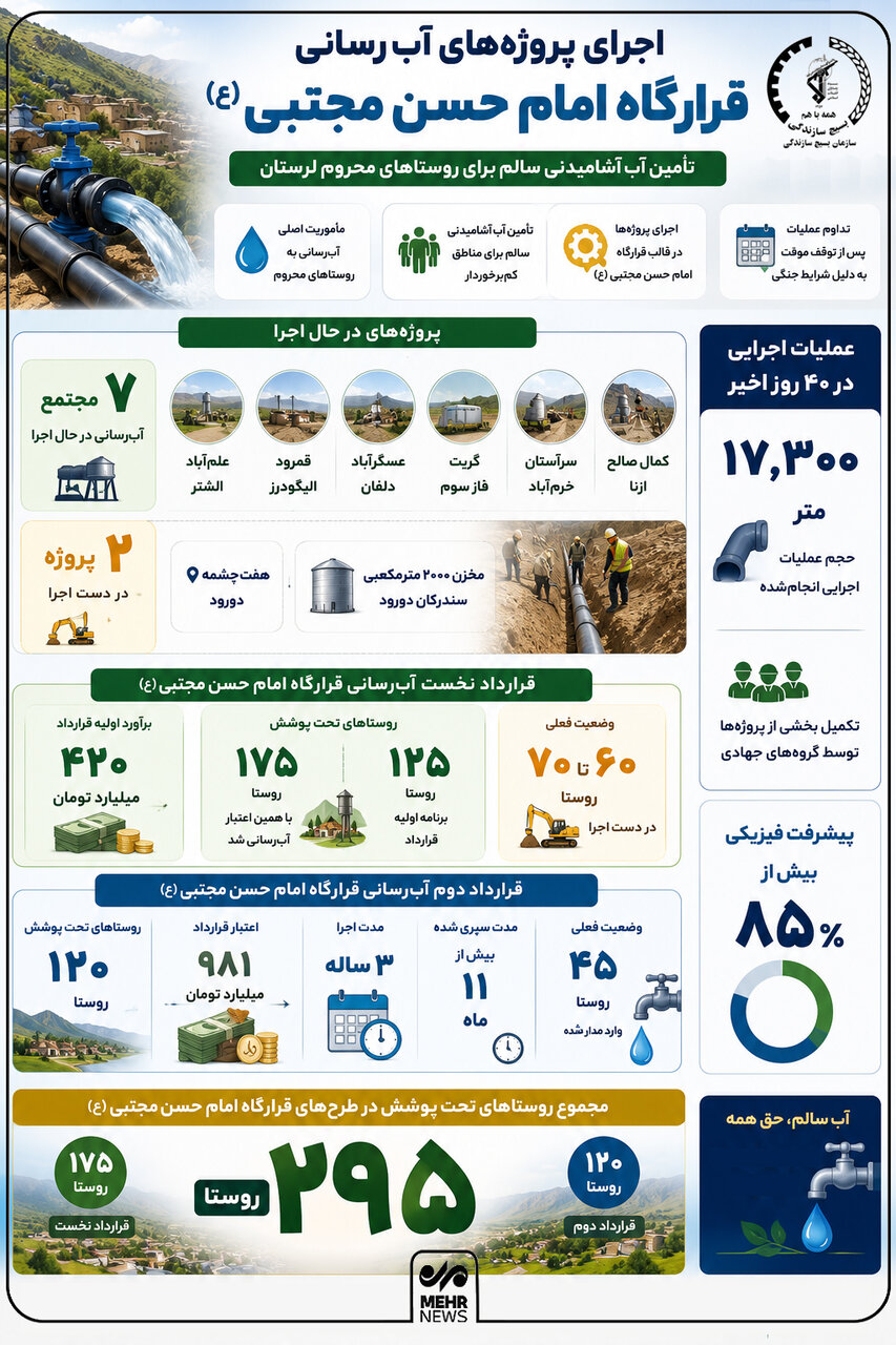 اینفوگرافیک؛ جزئیات آب‌رسانی به ۲۹۵ روستای لرستان