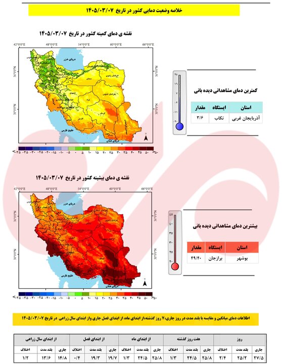 گرمای ۵۰ درجه در جنوب کشور؛ بارش‌ها ۷۰ درصد بیشتر از سال گذشته شد