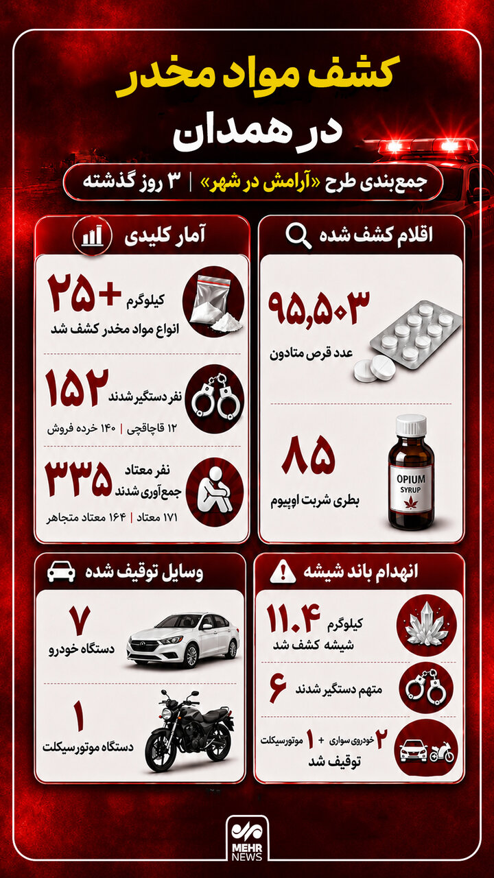 اینفوگرافیک؛ دستگیری ۱۵۲ قاچاقچی و خرده فروش مواد مخدر در همدان
