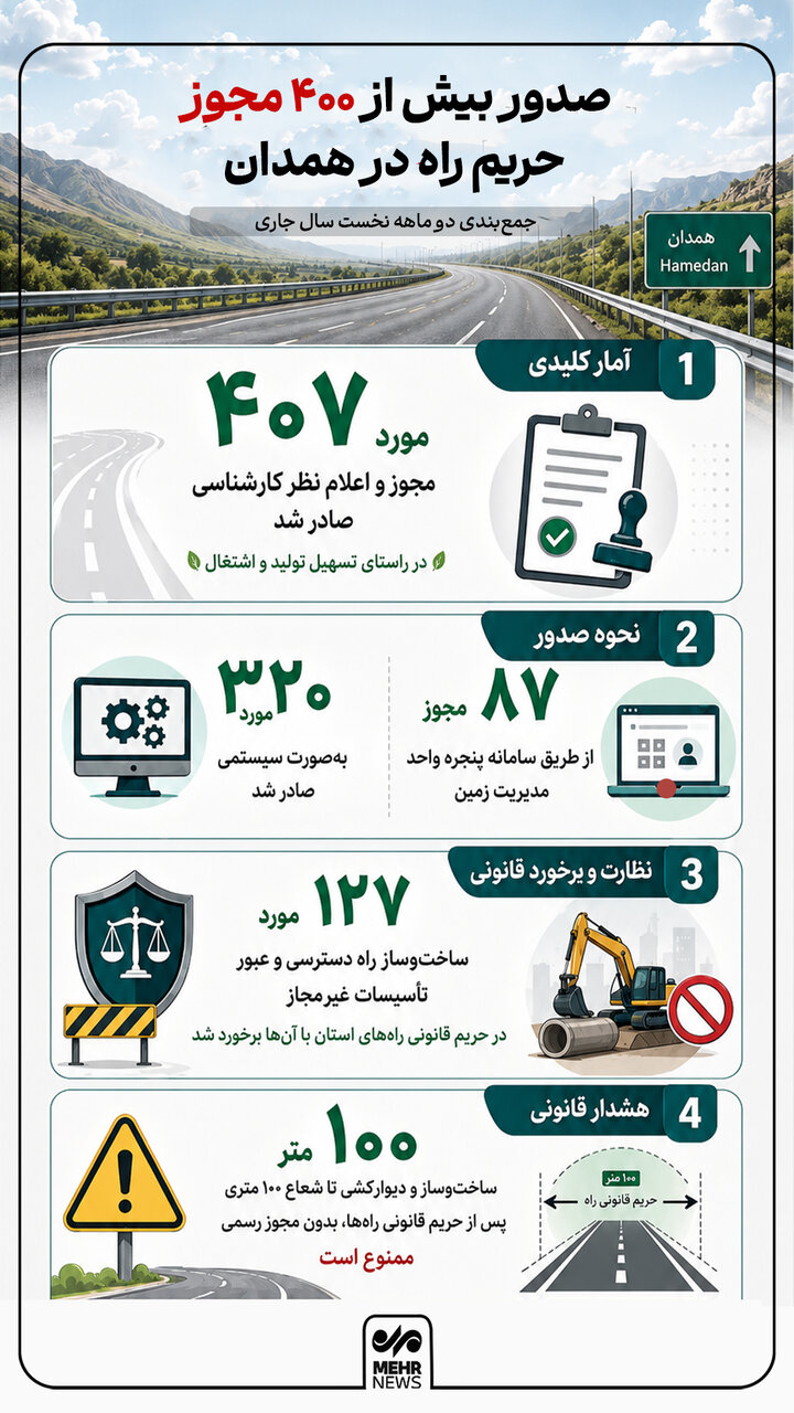 اینفوگرافیک؛ صدور ۴۰۷ مجوز عبور تاسیسات و راه دسترسی در همدان