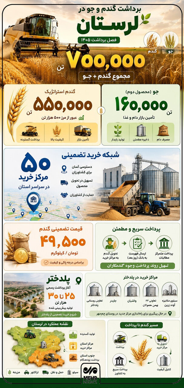 اینفوگرافیک؛ جهش تولید گندم در لرستان و توسعه مراکز خرید تضمینی