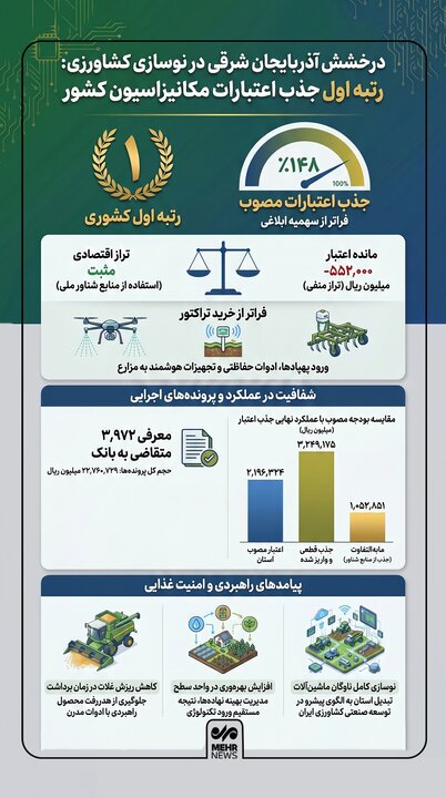 اینفوگرافیک؛ رتبه اول آذربایجان شرقی در جذب اعتبارات مکانیزاسیون کشور