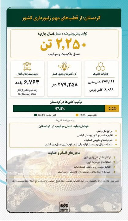اینفوگرافیک| پیش‌بینی تولید ۲۲۵۰ تن عسل در کردستان