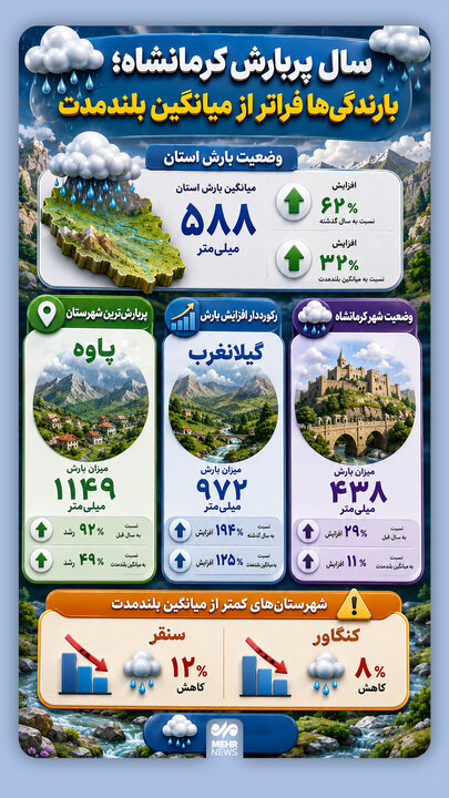 اینفوگرافیک؛ سال پر بارش کرمانشاه