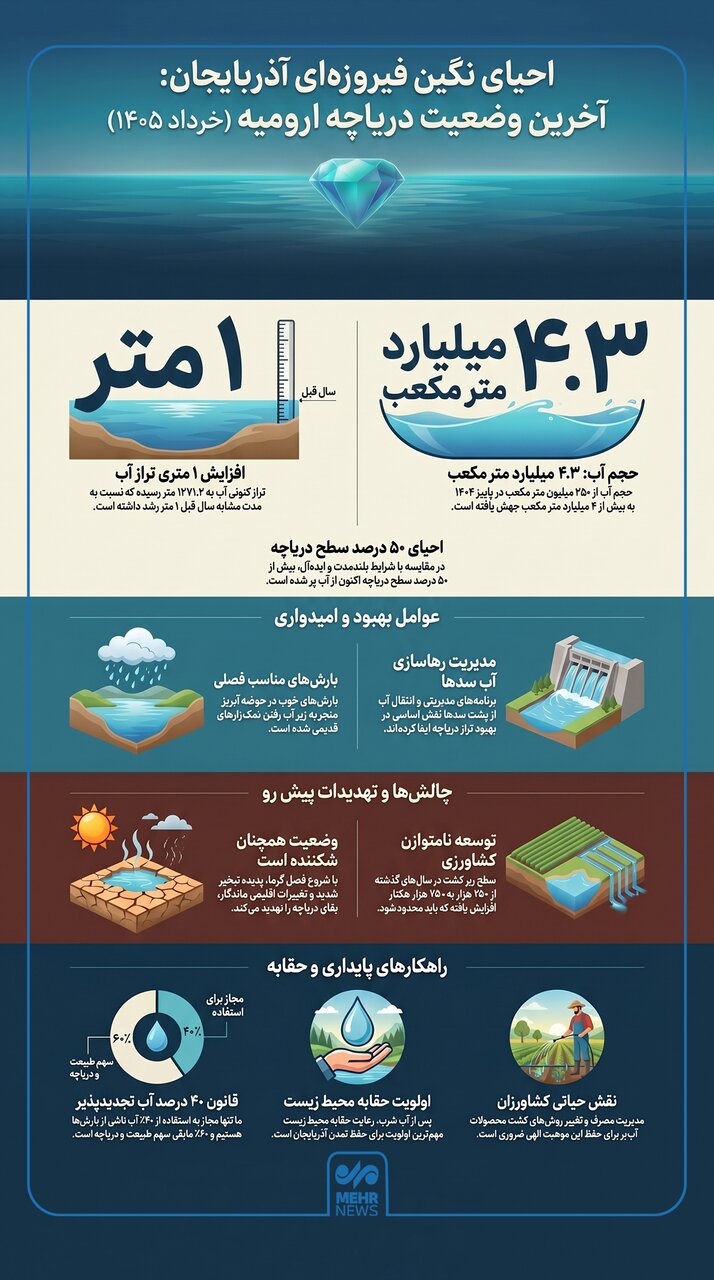 اینفوگرافیک؛ آخرین وضعیت دریاچه ارومیه در خردادماه ۱۴۰۵