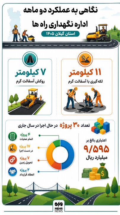 اینفوگرافیک؛ نگاهی به عملکرد ۲ ماهه اداره نگهداری راه ها در گیلان
