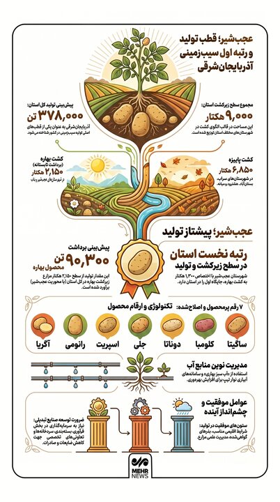 اینفوگرافیک؛ رتبه اول عجب‌شیر در تولید سیب زمینی بهاره آذربایجان‌شرقی
