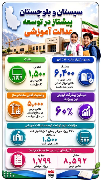 اینفوگرافیک؛ سیستان و بلوچستان پیشتاز در عدالت آموزشی