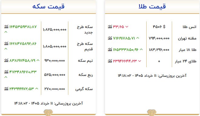 افزایش دسته‌جمعی قیمت طلا و سکه در بازار امروز