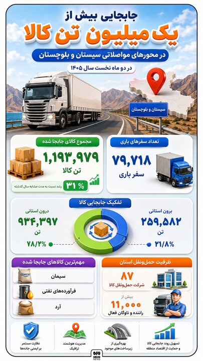 اینفوگرافیک؛ جابجایی بیش از یک میلیون تن کالا در سیستان و بلوچستان