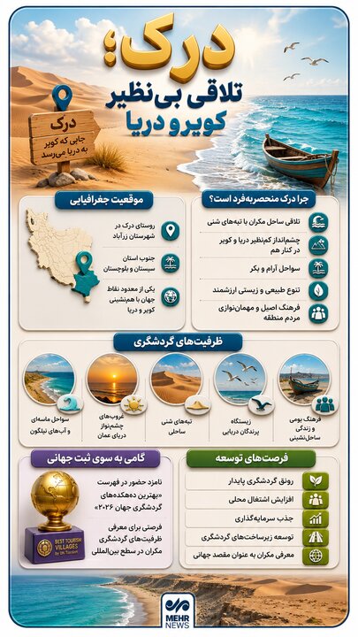 اینفوگرافیک؛ روستای درک جلوه بی نظیر تلاقی بیابان با دریا