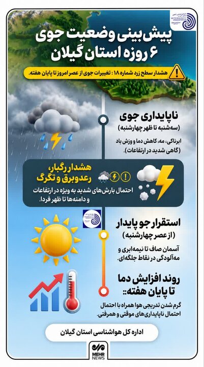 اینفوگرافیک؛ هوای گیلان تا آخر هفته چگونه است؟