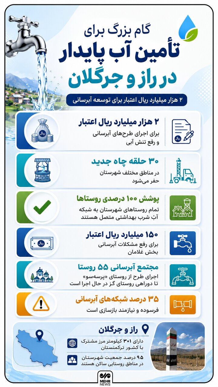 اینفوگرافیک؛ طرح‌های آبرسانی شهرستان مرزی راز و جرگلان