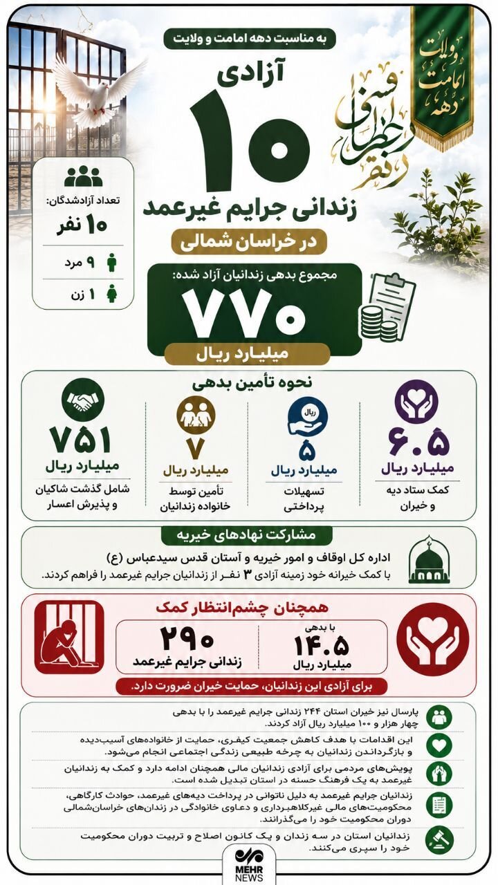 اینفوگرافیک؛ آزادی ۱۰ زندانی جرائم غیر عمد در خراسان شمالی