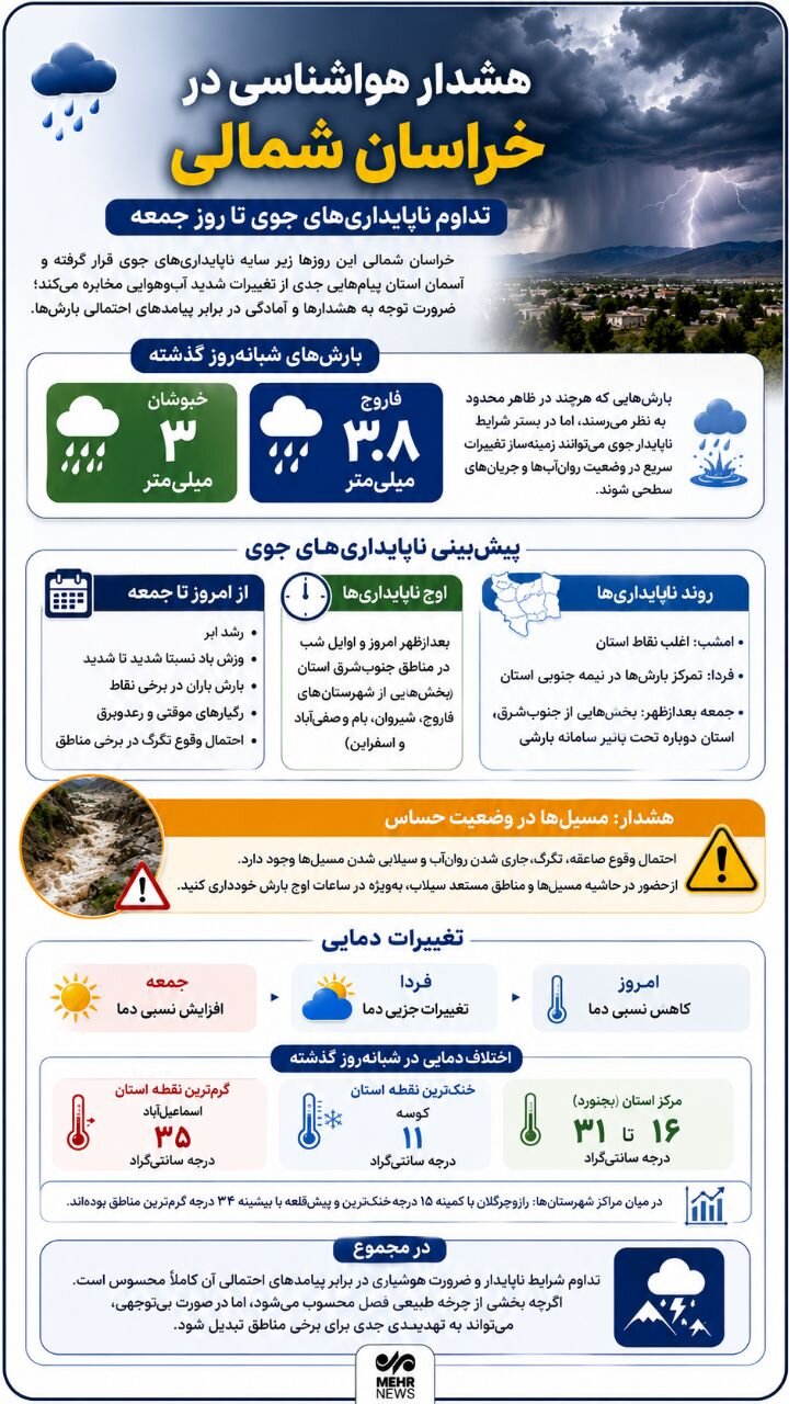 اینفوگرافیک؛ هشدار هواشناسی در خراسان شمالی