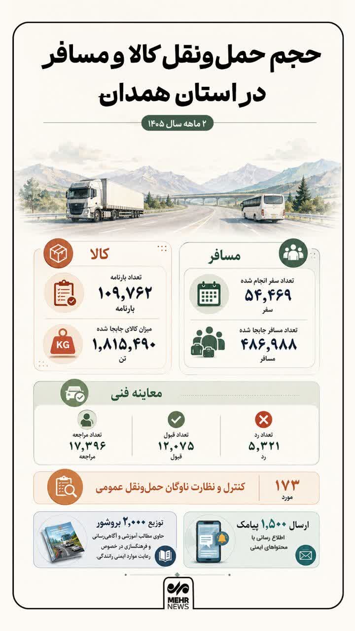 اینفوگرافیک؛ جابجایی بیش از ۵۴ هزار مسافر در همدان
