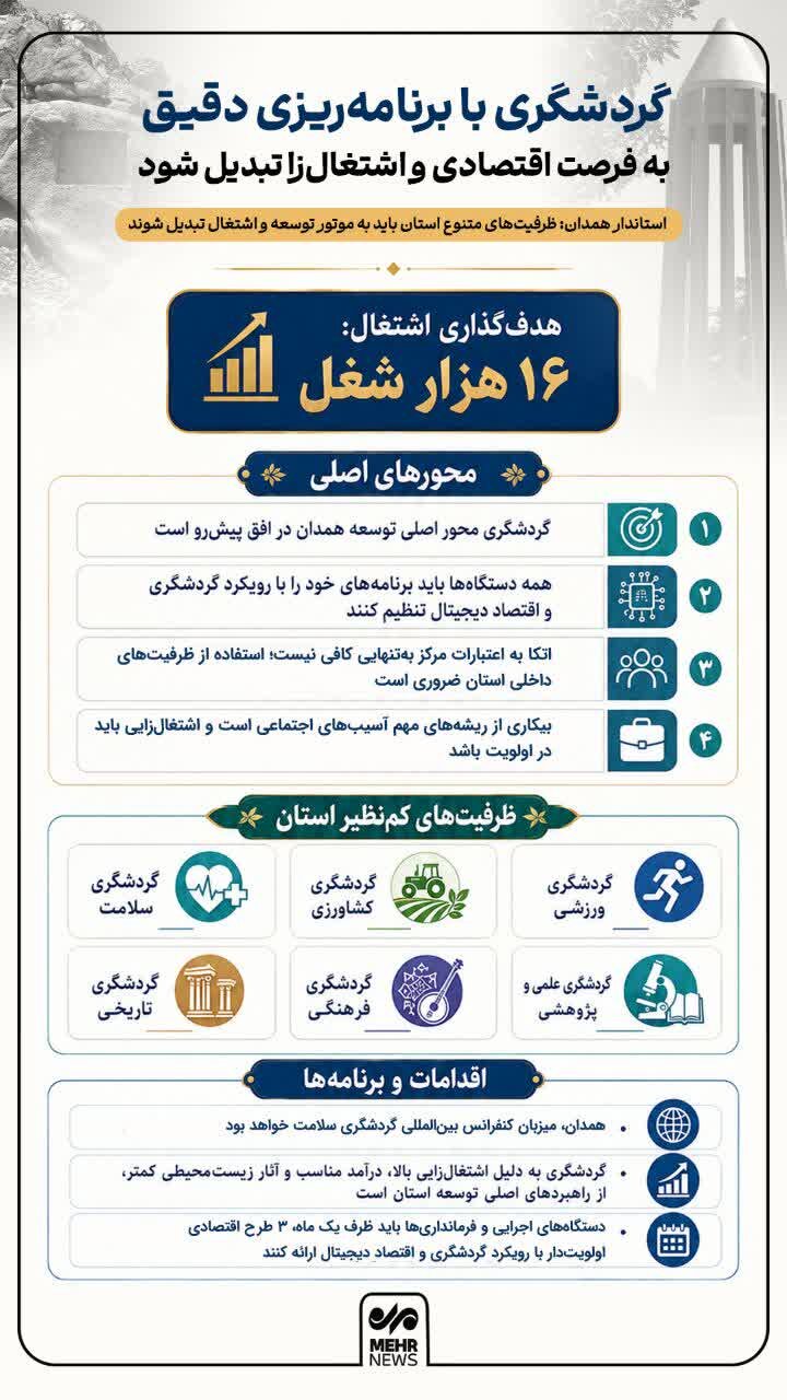 اینفوگرافیک؛ گردشگری همدان فرصتی برای توسعه اقتصادی