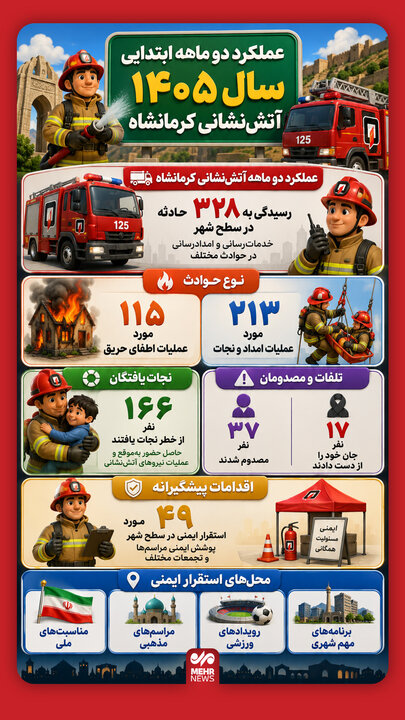 اینفوگرافیک؛ عملکرد آتشنشانی کرمانشاه در دو ماه ابتدایی سال جاری
