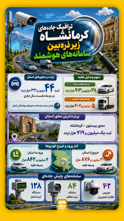 اینفوگرافیک؛ تردد جاده ای کرمانشاه زیر نظر سامانه های هوشمند