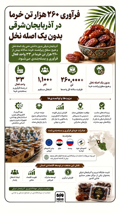اینفوگرافیک؛ فرآوری ۲۶۰هزار تن خرما در آذربایجان‌شرقی بدون یک اصله نخل