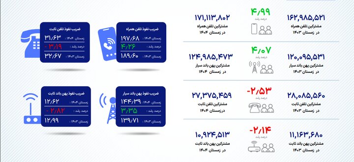 کارنامه جدید وضعیت ارتباطات؛ رشد مشترکان موبایل و افت اینترنت ثابت
