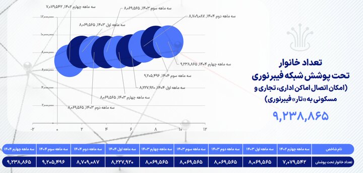 کارنامه جدید وضعیت ارتباطات؛ رشد مشترکان موبایل و افت اینترنت ثابت