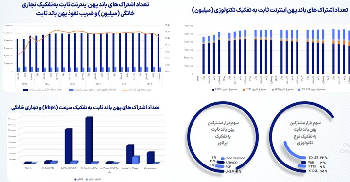 کارنامه جدید وضعیت ارتباطات؛ رشد مشترکان موبایل و افت اینترنت ثابت