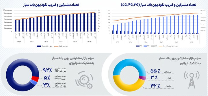 کارنامه جدید وضعیت ارتباطات؛ رشد مشترکان موبایل و افت اینترنت ثابت