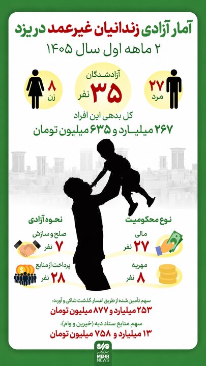 آزادی ۳۵ زندانی جرائم غیرعمد استان یزد در دو ماه نخست سال جاری
