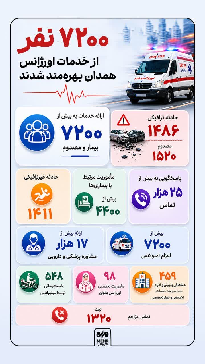 اینفوگرافیک؛ بهرمندی ۷۲۰۰ نفر از خدمات اورژانس همدان