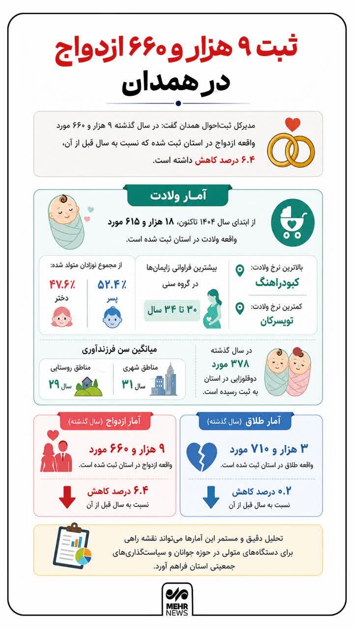 اینفوگرافیک؛ ثبت ۹۶۶۰ ازدواج در همدان