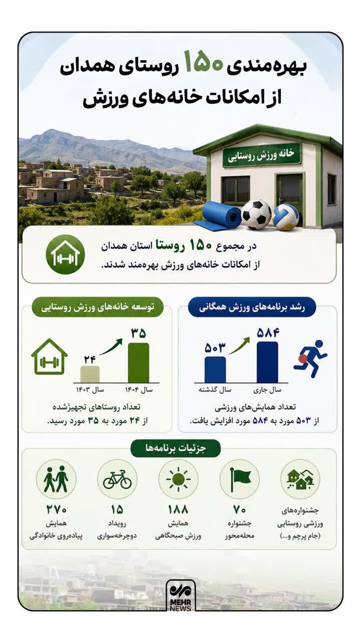 اینفوگرافیک؛ فعالیت ۱۵۰ خانه ورزش در روستاهای همدان