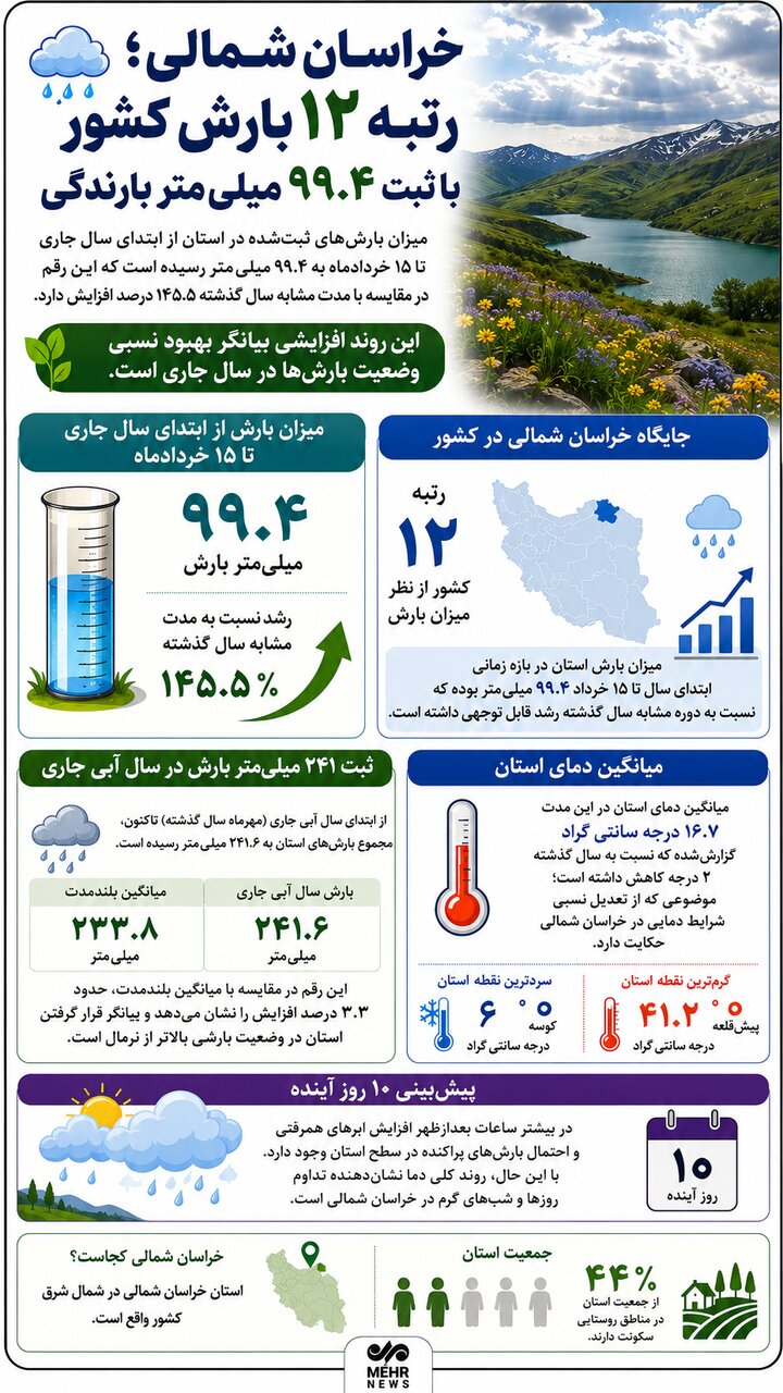 اینفوگرافیک؛خراسان شمالی رتبه ۱۲ بارش در کشور