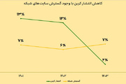 توسعه پایدار شبکه ایرانسل با رویکرد حفاظت از محیط‌زیست