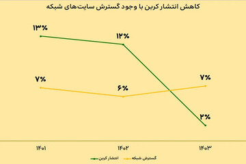 توسعه پایدار شبکه ایرانسل با رویکرد حفاظت از محیط‌زیست
