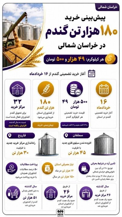 اینفوگرافیک؛ پیش‌بینی خرید ۱۸۰ هزار تن گندم در خراسان شمالی
