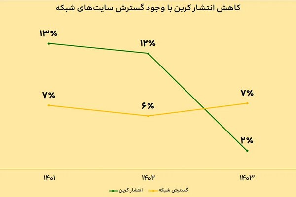 توسعه پایدار شبکه ایرانسل با رویکرد حفاظت از محیط‌زیست