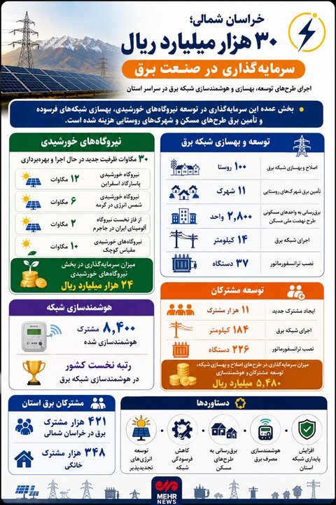 اینفوگرافیک؛ سرمایه گذاری ۳۰ هزار میلیارد در صنعت برق در خراسان شمالی
