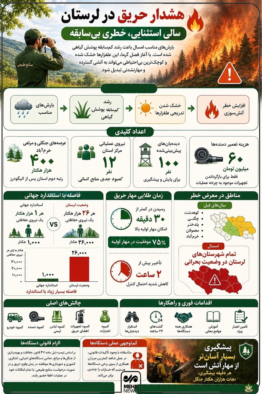 اینفوگرافیک؛ هشدار حریق و آتش‌سوزی جنگل‌های لرستان