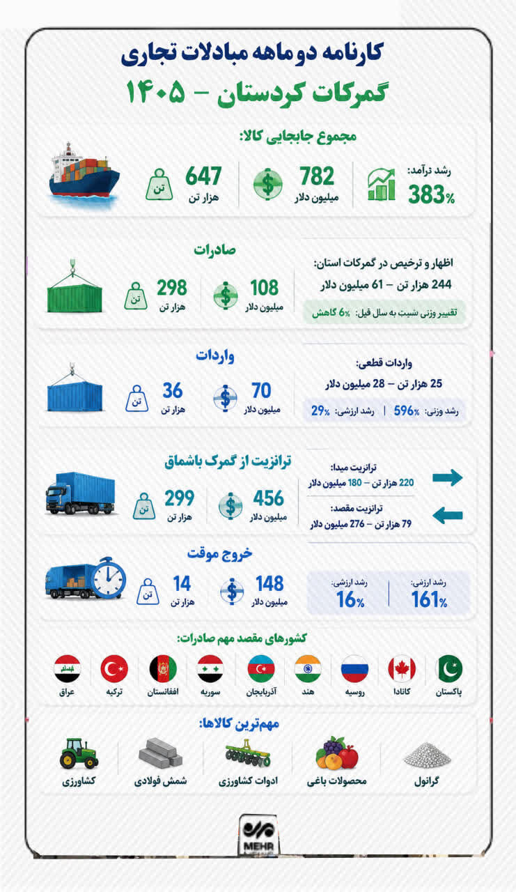 اینفوگرافیک| رشد مبادلات مرزی در کردستان