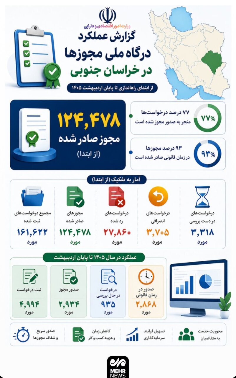 ۱۲۴ هزار و ۴۷۸ مجوز الکترونیکی کسب و کار در خراسان جنوبی