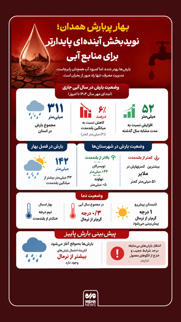 اینفوگرافیک؛ کمبود آب در همدان همچنان پابرجاست