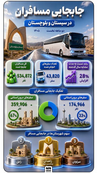 اینفوگرافیک؛ جابه‌جایی مسافر در دوماه نخست سال۱۴۰۵در سیستان و بلوچستان