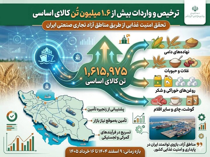 ورود بیش از ۱.۶ میلیون تن کالای اساسی از طریق مناطق آزاد به کشور