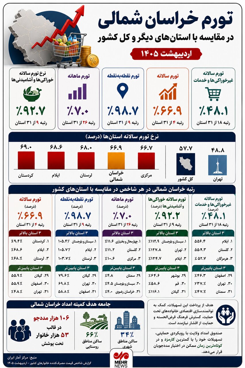 اینفوگرافیک؛ وضعیت تورم خراسان شمالی در مقایسه با استان‌های دیگر