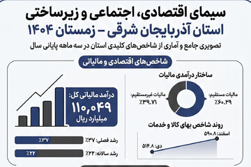 اینفوگرافیک؛ سیمای اقتصادی، اجتماعی و زیرساختی آذربایجان‌شرقی